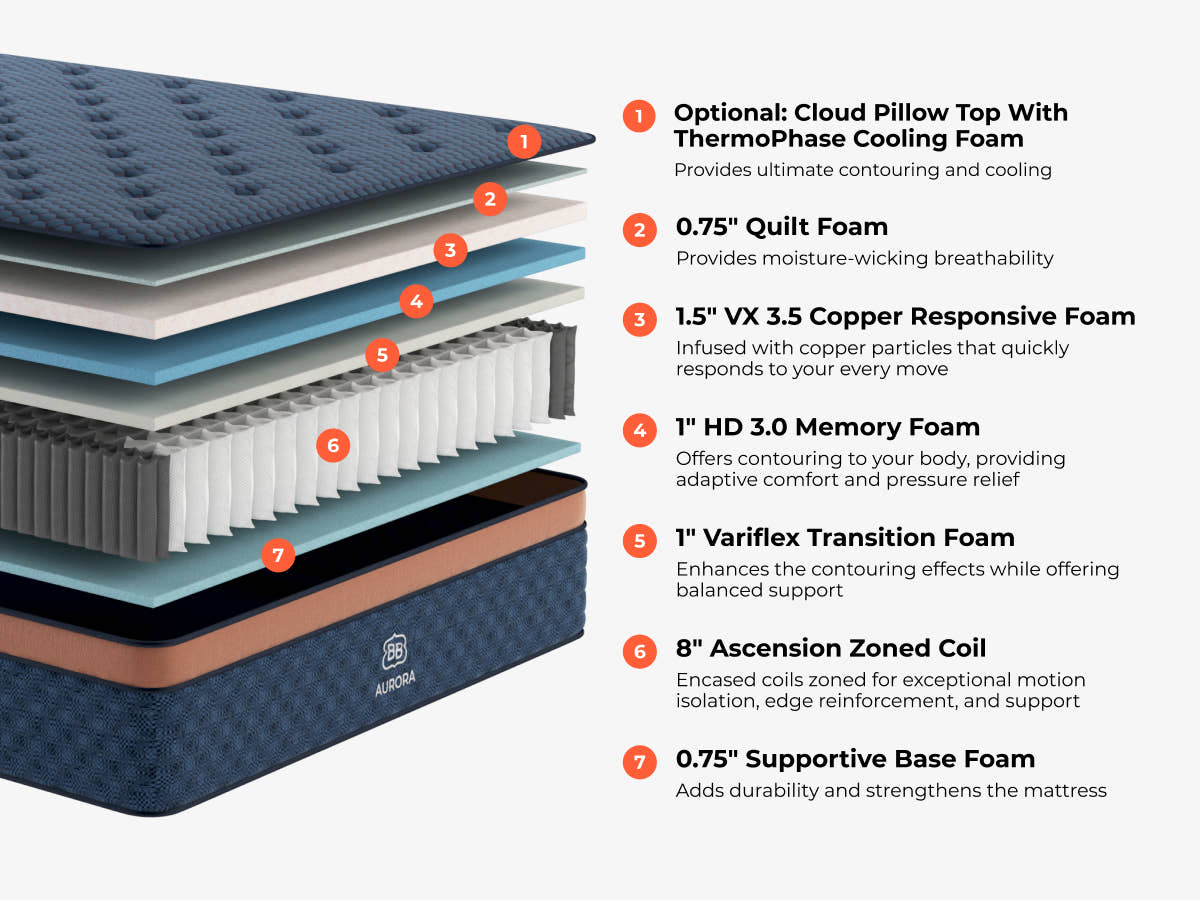 Aurora Cloud Pillow Top mattress layer diagram